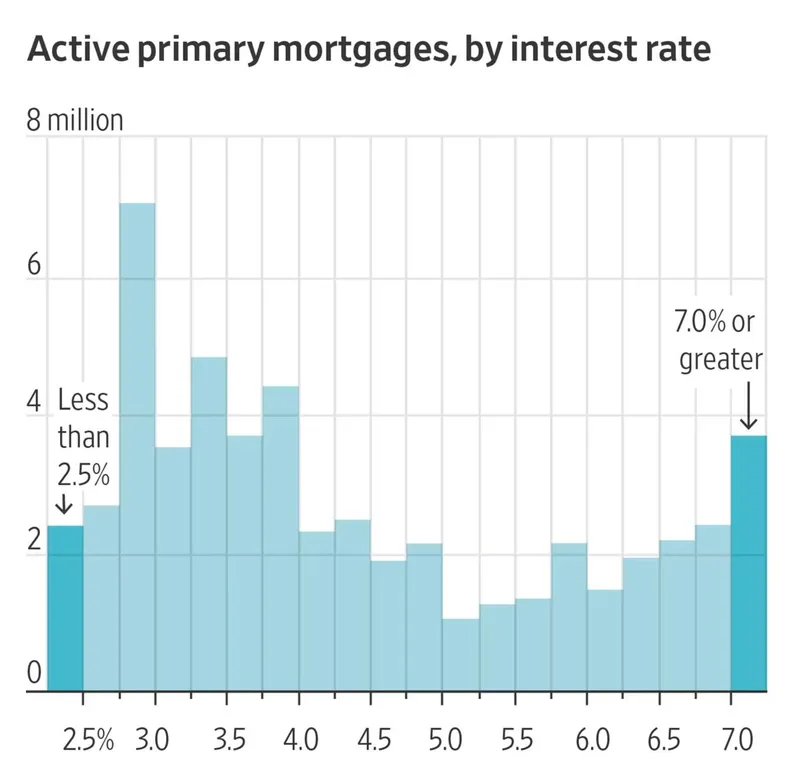 United States, Loans, Lending, Housing loans, Bitcoin Adoption