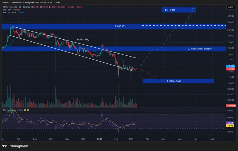 Crypto Price Prediction Today 12 March – XRP, Bitcoin, Ethereum