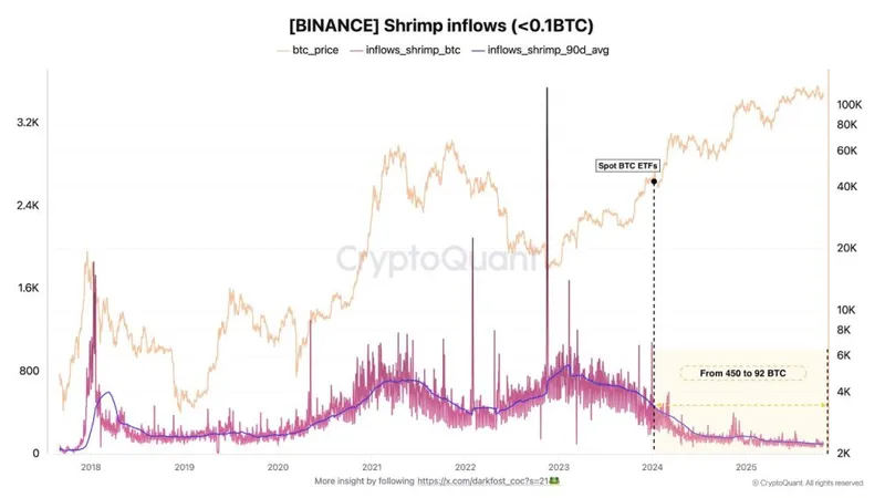 Gate and Bybit Data Reveals Traders Are Done With Risk Assets for Now