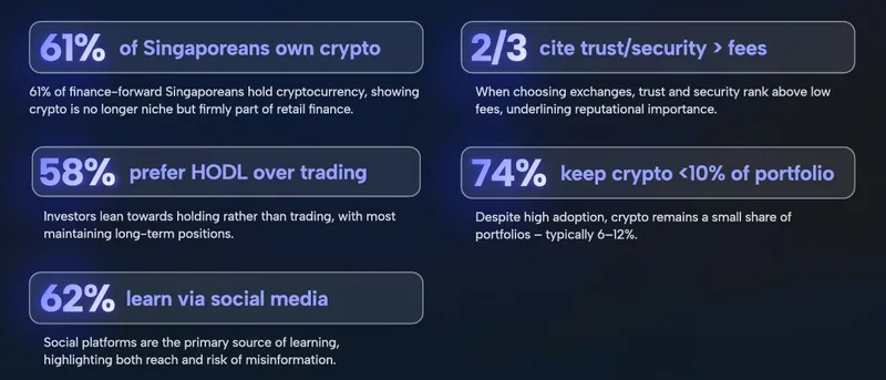 新加坡加密投资者重视信任超低手续费，61%持币者看好长期投资