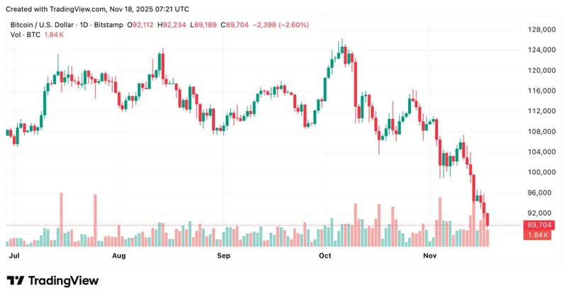 Bitcoin Slides Below $90K as ETF Investors Face First Major Losses – More Dips Ahead?