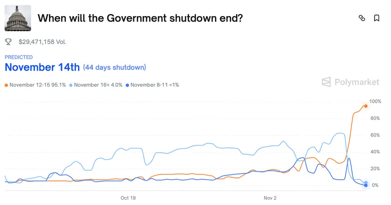 美国参议院通过资金法案，政府重启在即