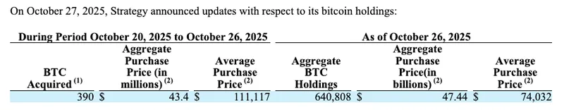 Strategy比特币购买放缓，10月仅增持778枚BTC