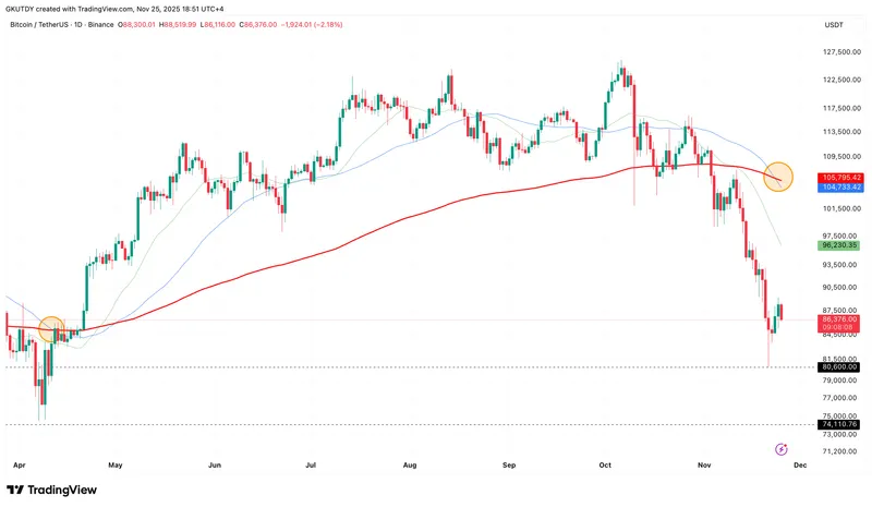 比特币形成死亡交叉，历史上曾引发46%价格飙升