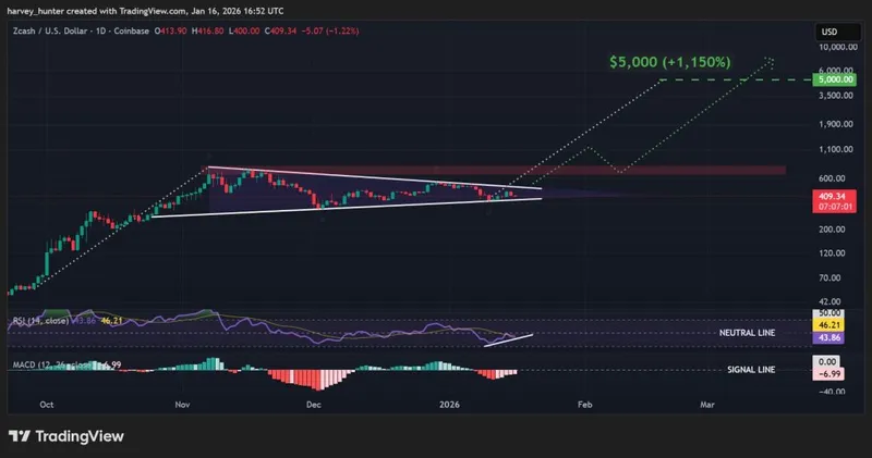 ZEC USDT 1-day chart, bull flag pattern nears apex. Source: TradingView.