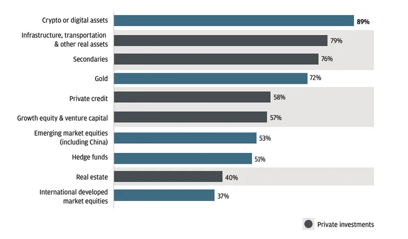 Family Offices Crypto - JPMorgan Chart