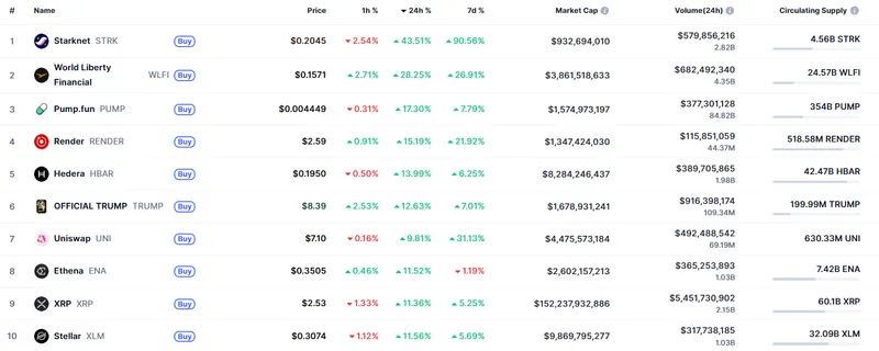 机构买盘回暖，山寨币ETF或迎新机遇