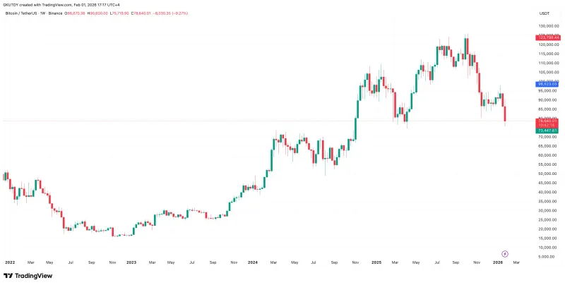 比特币价格预测：分析师称跌破86000美元是趋势确认