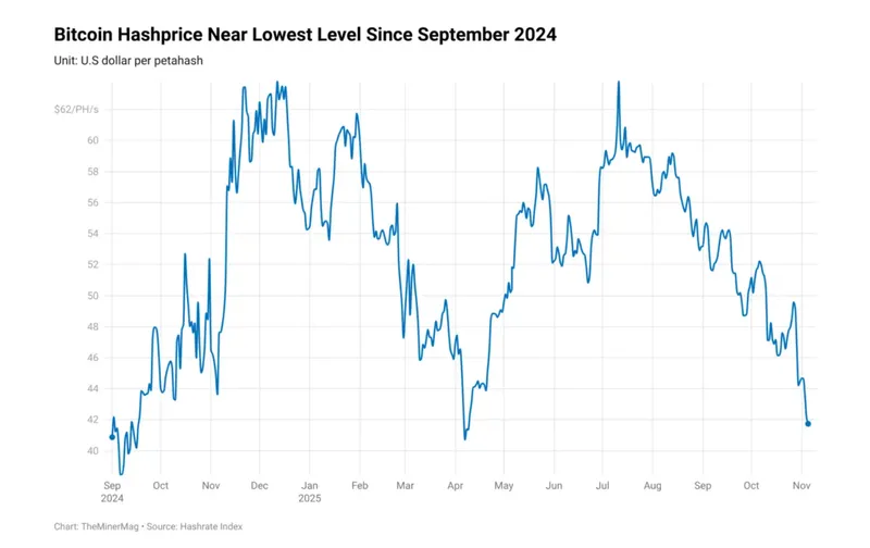 比特币挖矿算力价格逼近40美元小型矿工面临生存危机