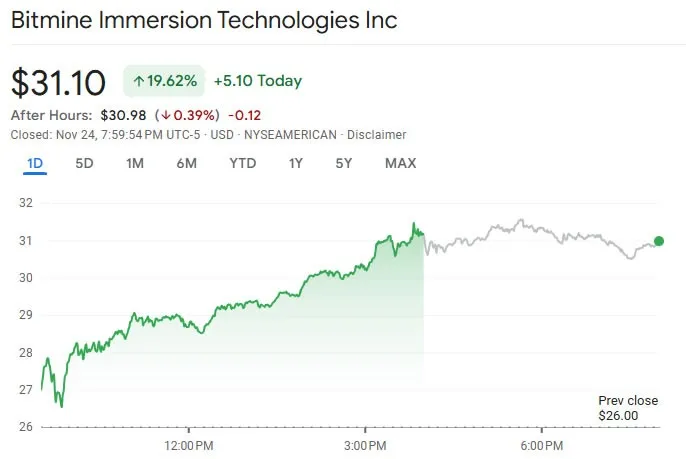 BitMine股价暴涨近20%，ETH财库复苏显著