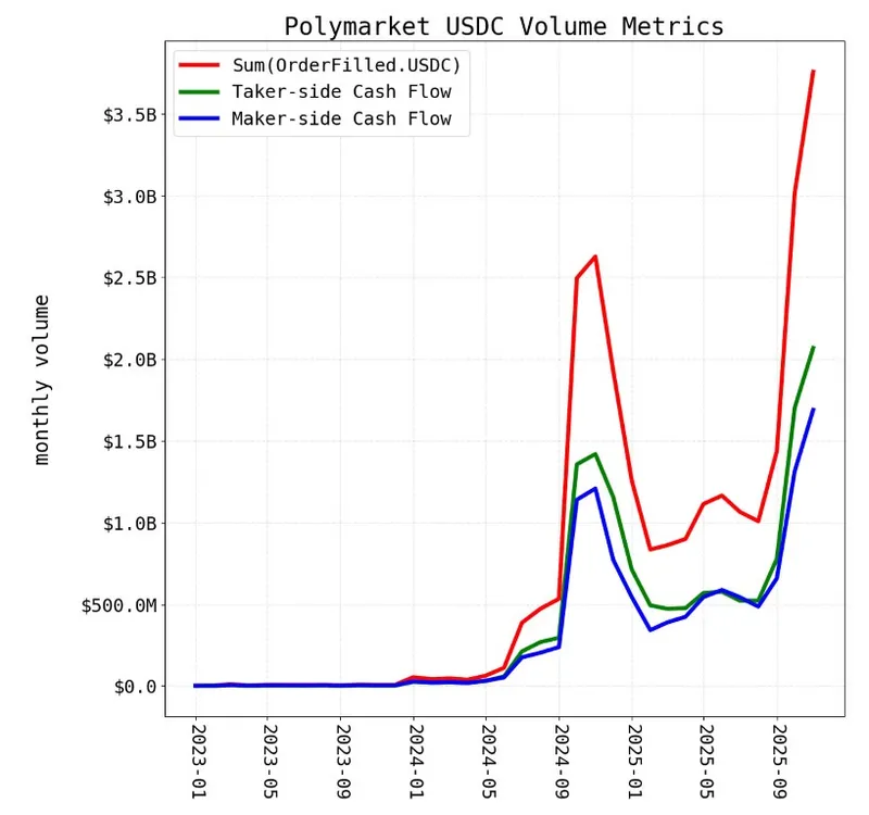 Polymarket交易量被夸大，估值或受影响至90亿美元