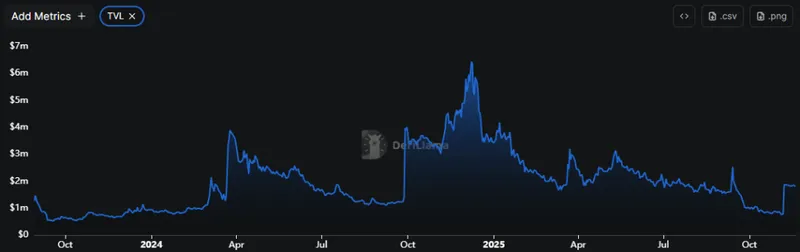 Shibarium Total Value Locked (TVL). Source: DeFiLlama.