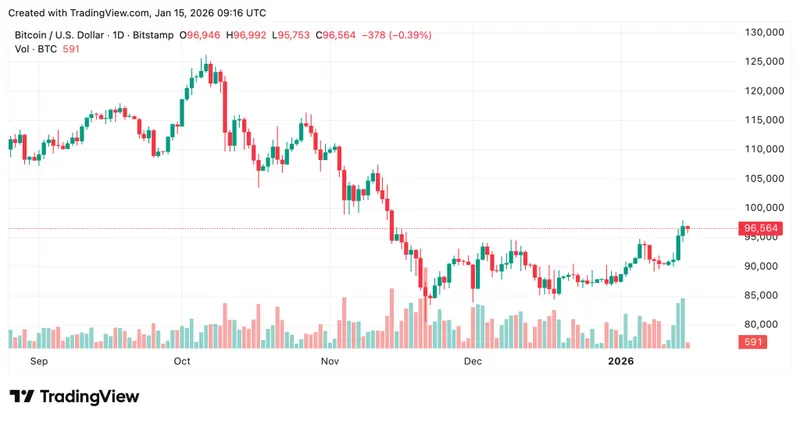 ARK Invest's Q4 - Bitcoin Price Chart