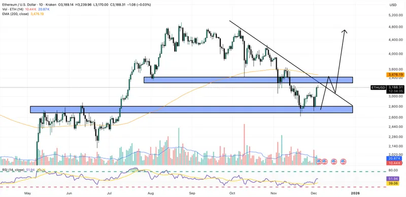 ethereum price chart