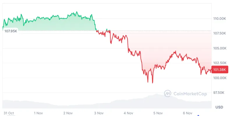 比特币或将跌至5.6万美元，分析师称10万美元是减速带