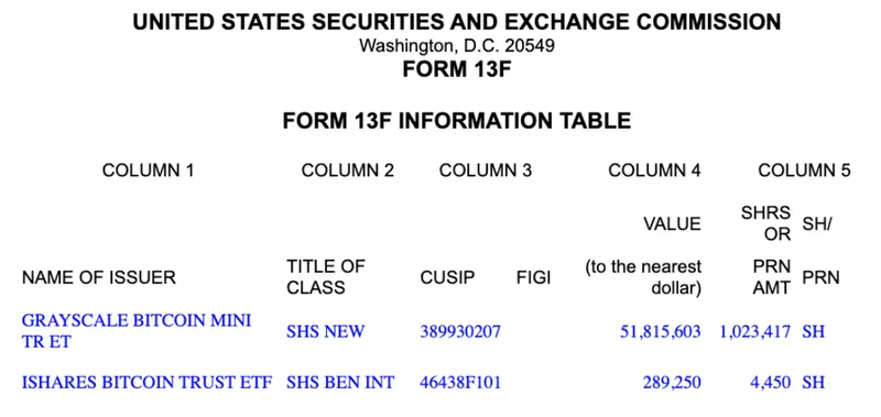 埃默里大学比特币ETF持仓增至5180万美元，持续看涨