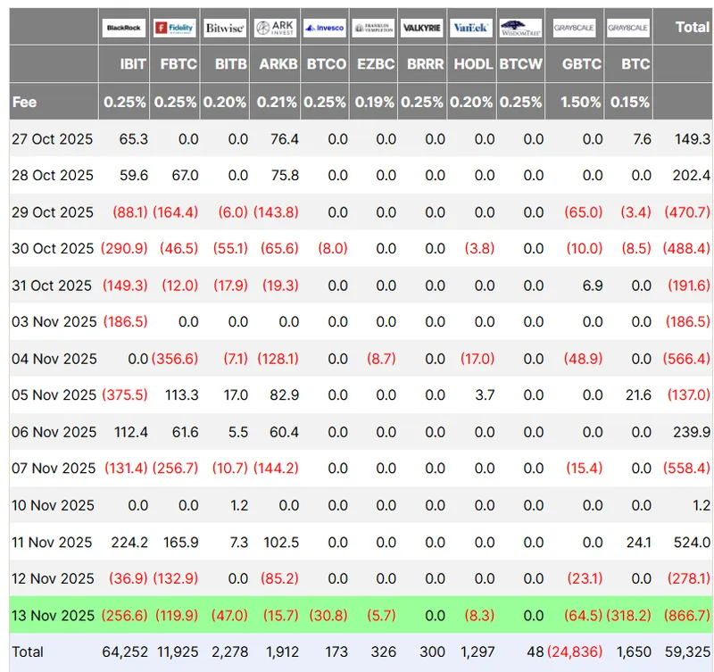 比特币ETF单日流出8.66亿美元，投资者信心受挫