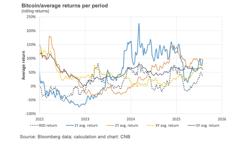 捷克国家银行首次投资100万美元测试比特币储备