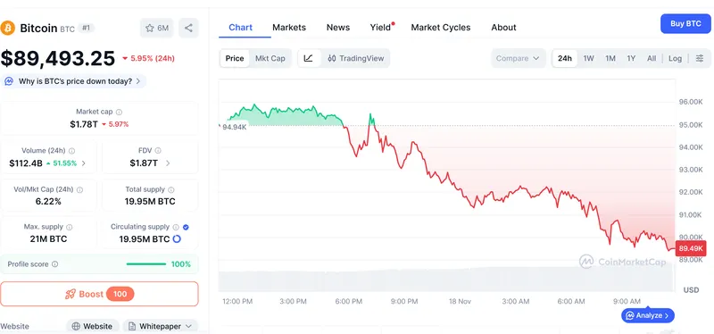比特币ETF投资者首次亏损，资金持续外流达2.546亿美元