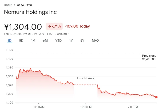 Japan's Nomura Q3 Losses - Nomura Shares Price Chart