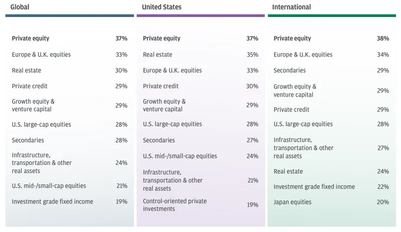 Family Offices Crypto - JPMorgan Table