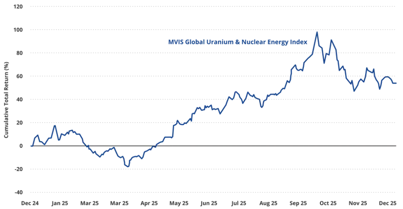 VanEck Bitcoin Risk-On Quarter - MVIS Glabal Uranium & Nuclear Energy Index