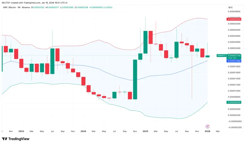 XRP或迎来50%反弹机会，突破比特币表现低迷局面