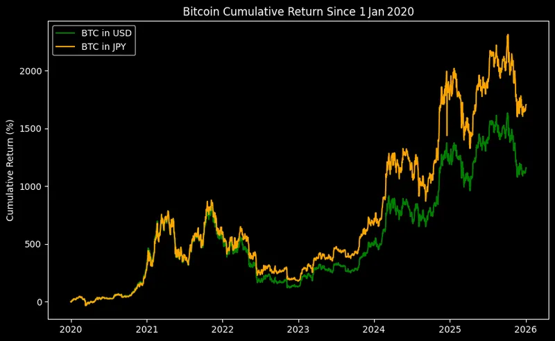 Japan, Bitcoin Price, Stocks, Yen, Bank of Japan, Companies