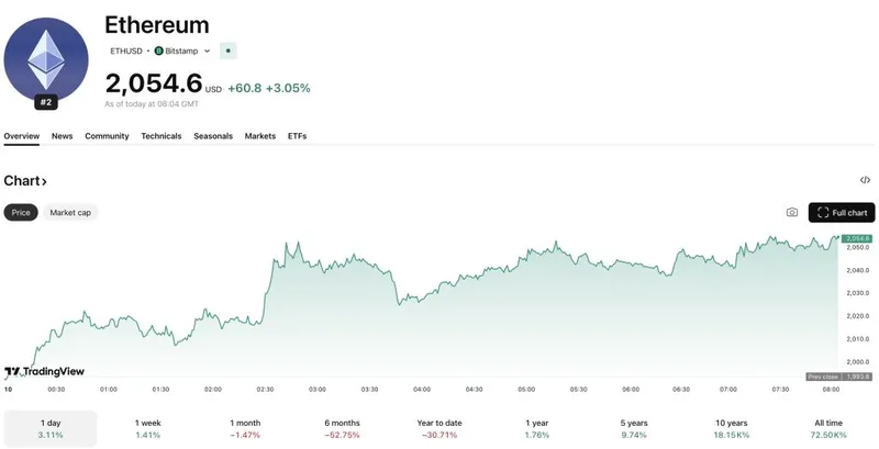 SharpLink Gaming Stock在过去一年中股价上涨50%，尽管面临730万美元的亏损。
