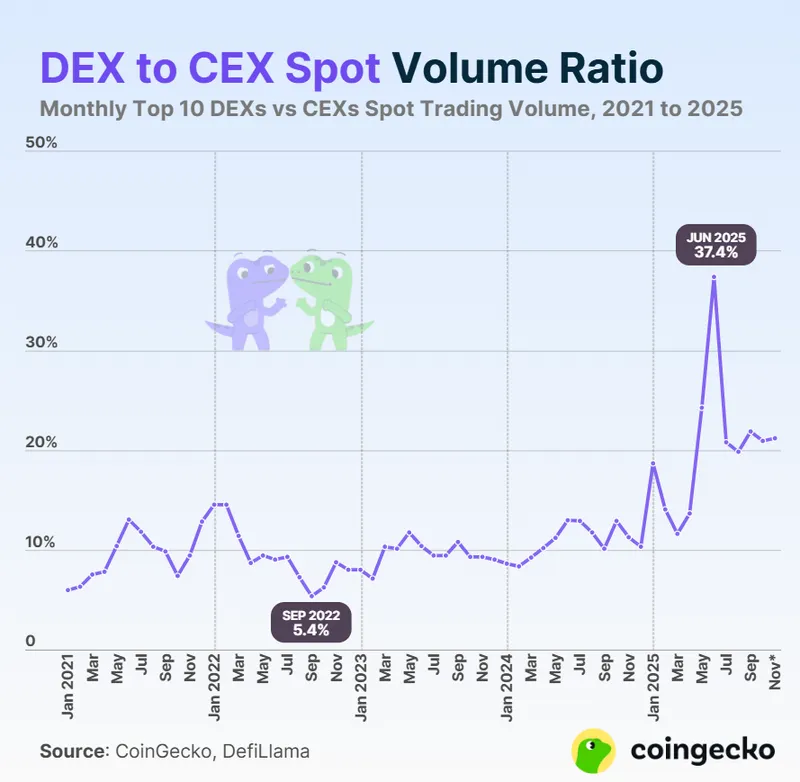 迷因币热潮推动去中心化交易所交易量创新高