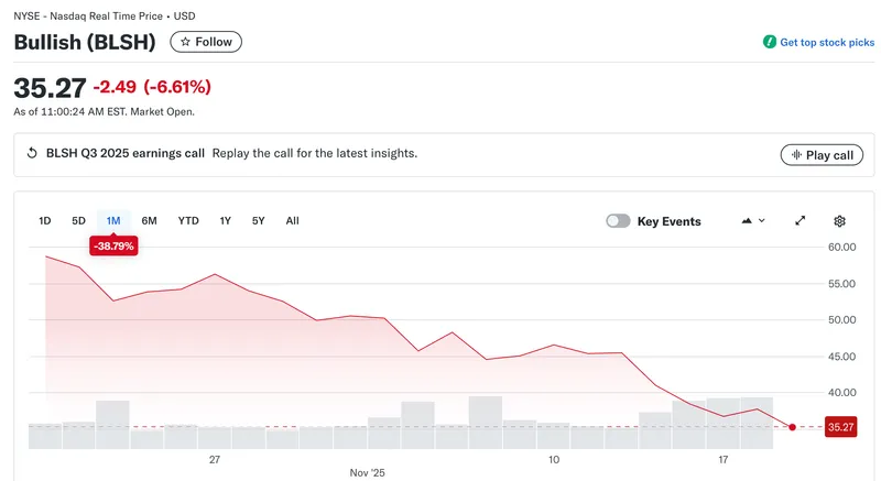 Bullish第三季度净利润1850万美元股价却跌超6%