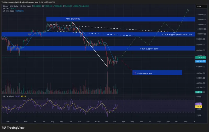 JPMorgan Flags Sharp Divergence Between Bitcoin and Gold ETF Flows Since Iran War