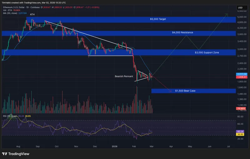 Crypto Price Prediction Today 2 March – XRP, Bitcoin, Ethereum