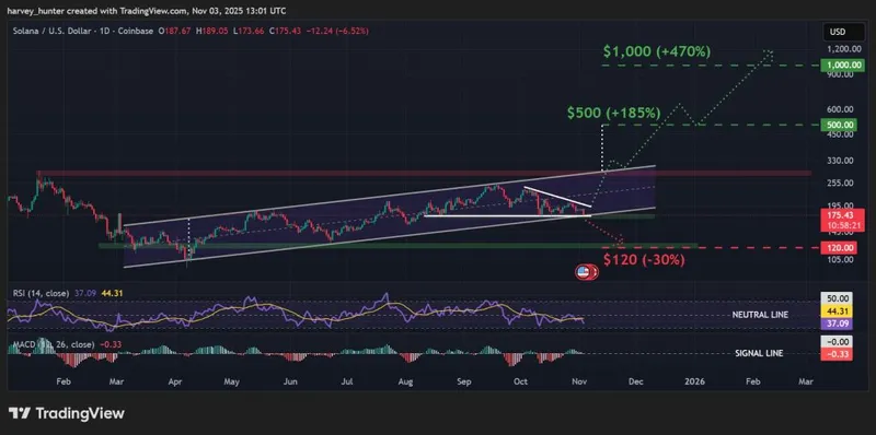 SOL / USD 1-day chart, descending triangle fuels ascending channel. Source. TradingView.