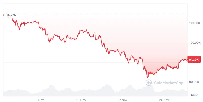 比特币重返90000美元，市场情绪显著改善