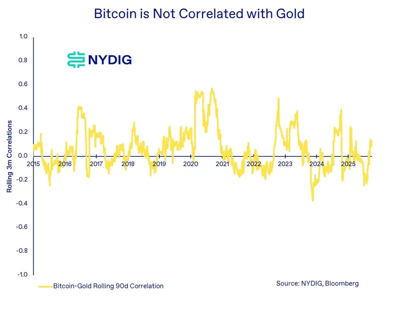 比特币与美元负相关，通胀对其影响有限