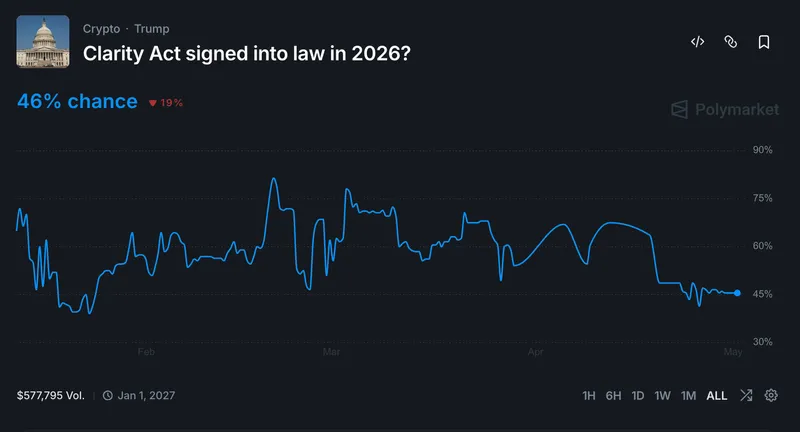 Senate Banking Committee Chairman Tim Scott is pushing the Coinbase backed Clarity Act toward a presidential signature by summer. Bullish?