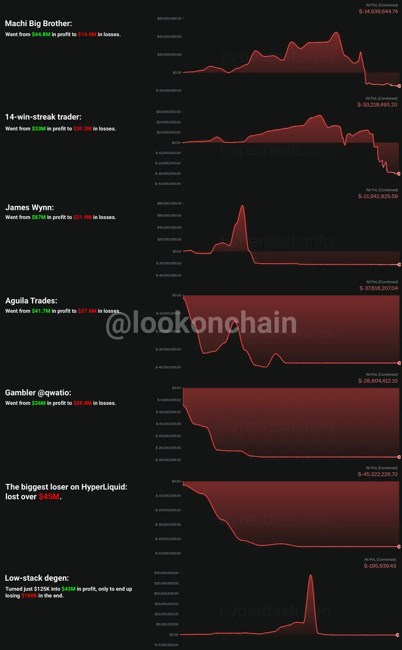 高杠杆交易致七大加密货币交易者惨败，风险与收益并存