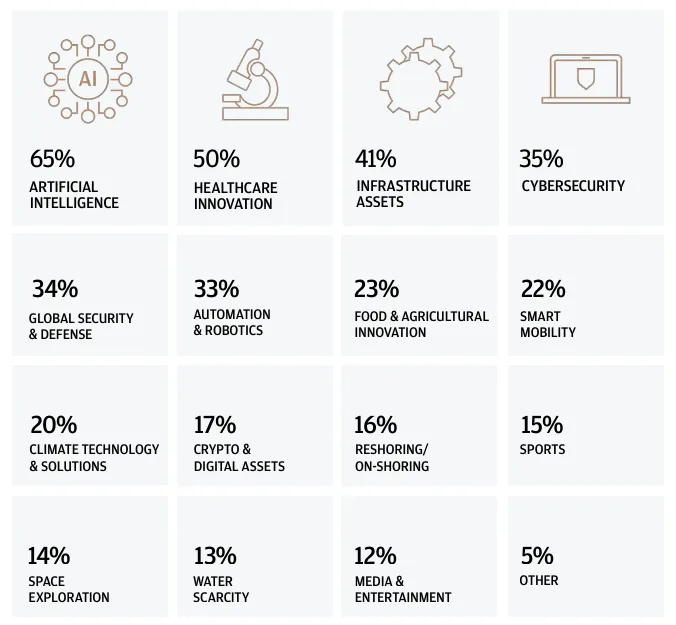 Family Offices Crypto - JPMorgan Table