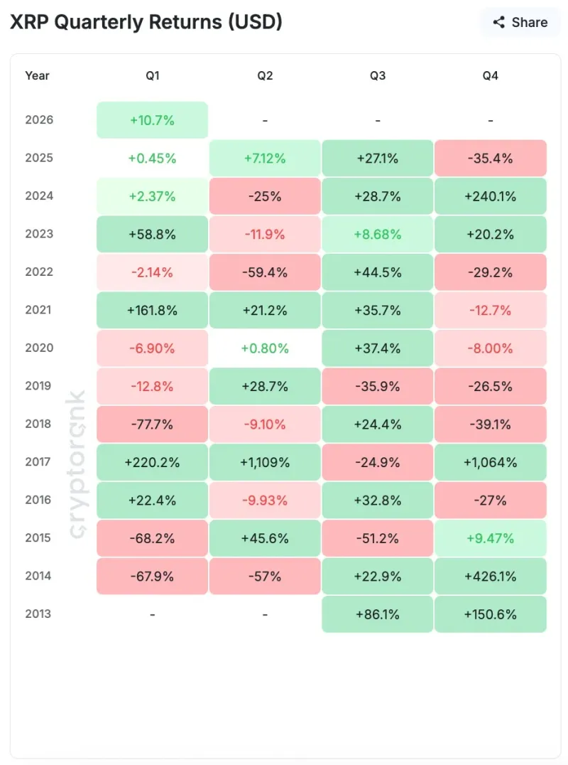 XRP涨幅达11%，创2026年最佳Q1表现，Cardano短期清算异常为零