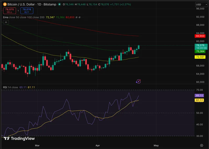 比特币价格在特朗普确认延长伊朗停火后上涨2.5%，市场走势符合预期。
