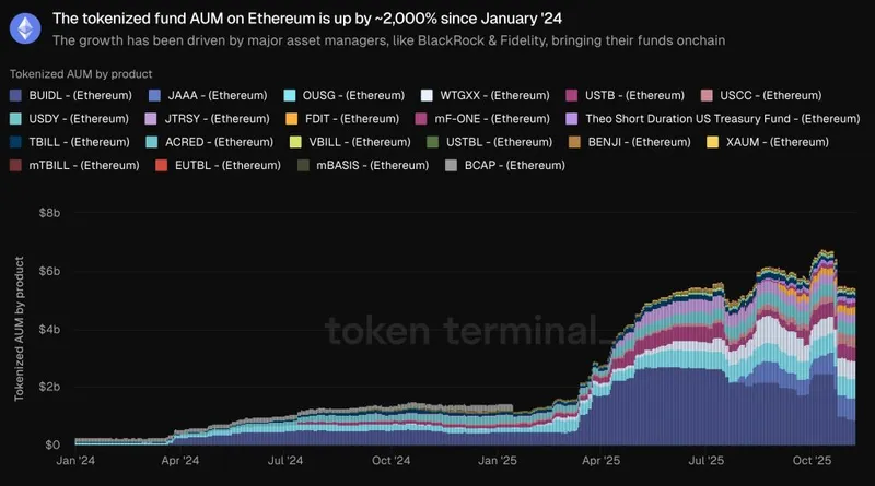 ethereum rwa market share