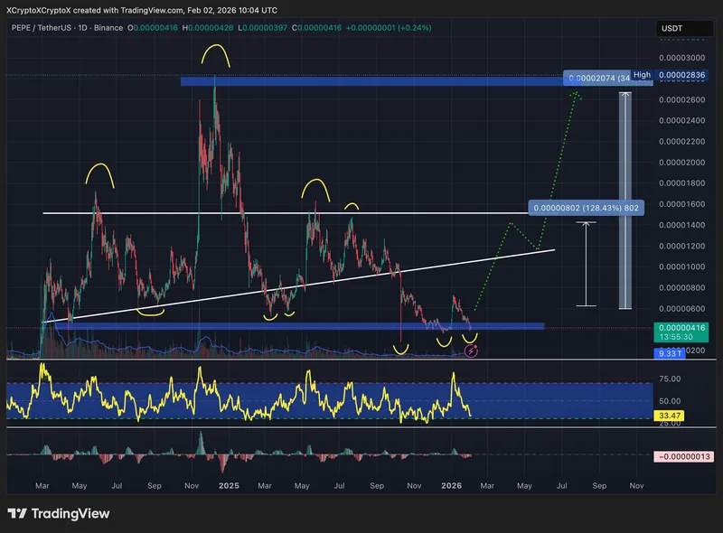 PEPE price prediction chart.