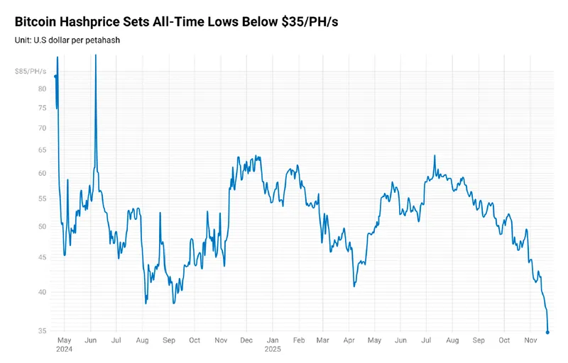 比特币挖矿盈利压力加剧，算力创新高价格下滑至8.1万美元