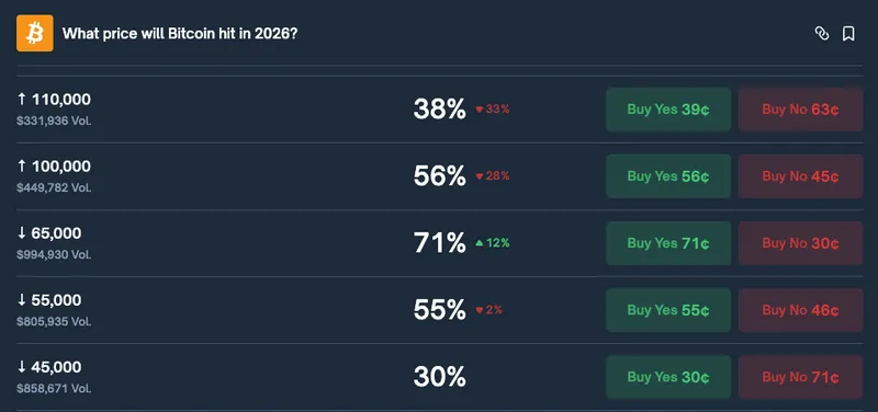 Bitcoin Below $65K - Image from Polymarket