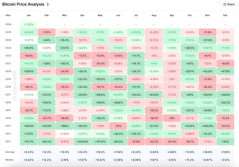 比特币历史性二月反弹或引领突破10万美元大关