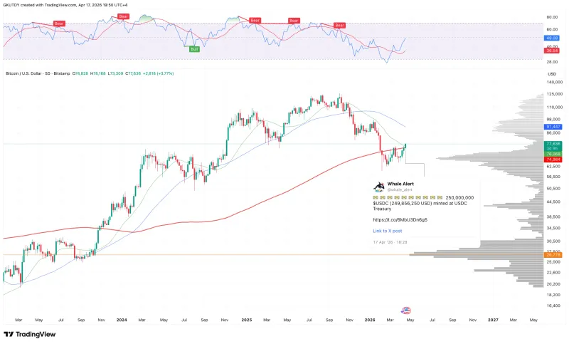 比特币突破78000美元，Solana链上发行5亿美元USDC助力流动性