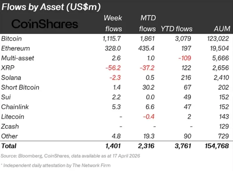 XRP Loses ETF Appeal to Bitcoin in $1.4 Billion We