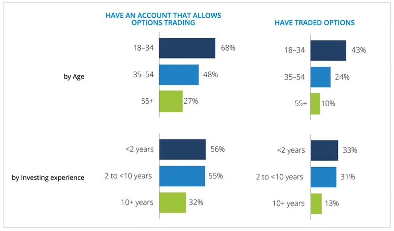 Crypto US Investors FINRA Study - Option trading
