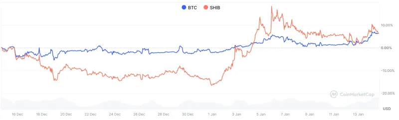 比特币与柴犬币二月对决，历史罕见双赢机会